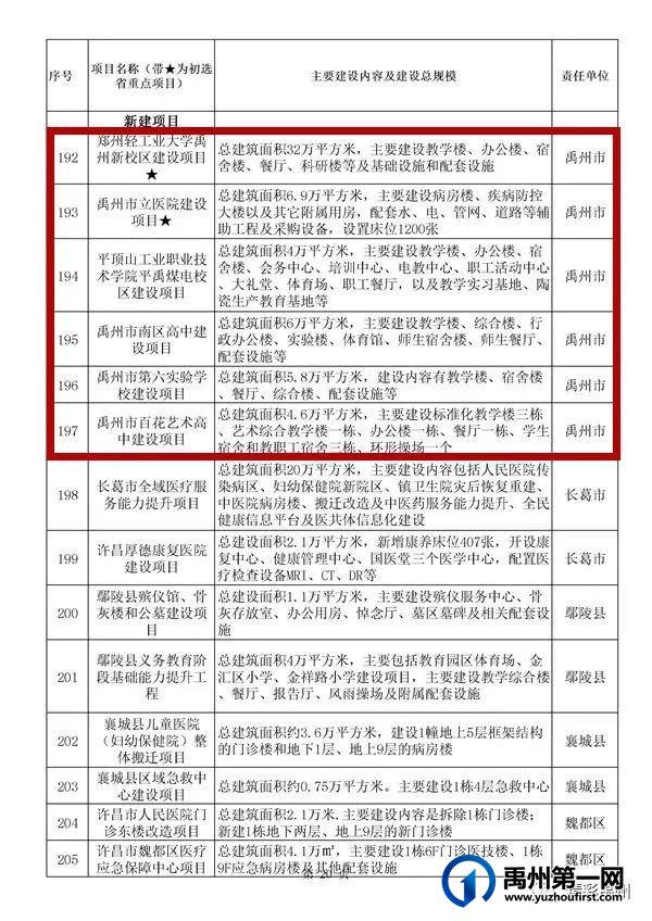 禹州54个!许昌市确定2022年重点项目名单 禹州54个!许昌市确定2022年重点项目名单
