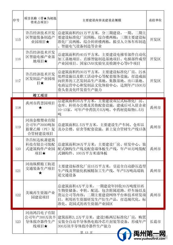 禹州54个!许昌市确定2022年重点项目名单 禹州54个!许昌市确定2022年重点项目名单