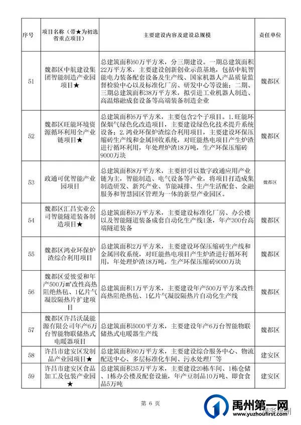 禹州54个!许昌市确定2022年重点项目名单 禹州54个!许昌市确定2022年重点项目名单