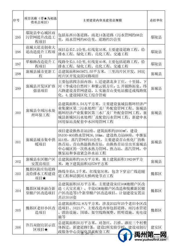 禹州54个!许昌市确定2022年重点项目名单 禹州54个!许昌市确定2022年重点项目名单