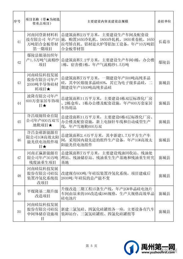 禹州54个!许昌市确定2022年重点项目名单 禹州54个!许昌市确定2022年重点项目名单
