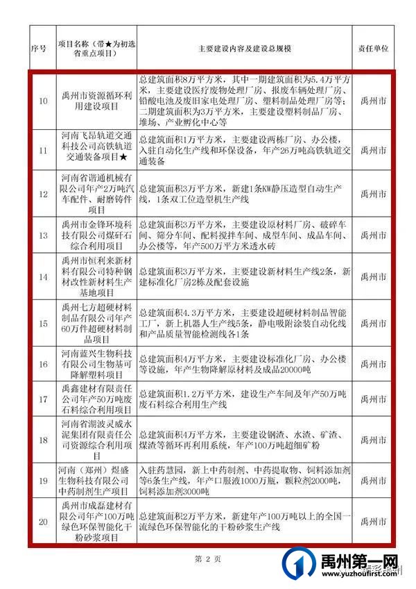 禹州54个!许昌市确定2022年重点项目名单 禹州54个!许昌市确定2022年重点项目名单