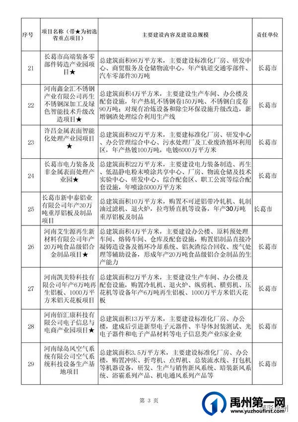 禹州54个!许昌市确定2022年重点项目名单 禹州54个!许昌市确定2022年重点项目名单