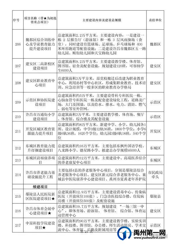 禹州54个!许昌市确定2022年重点项目名单 禹州54个!许昌市确定2022年重点项目名单