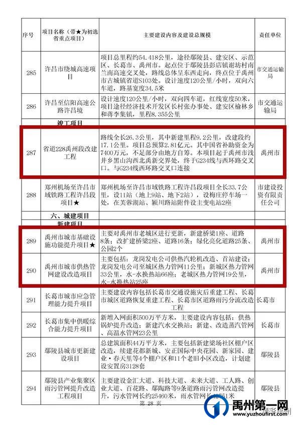 禹州54个!许昌市确定2022年重点项目名单 禹州54个!许昌市确定2022年重点项目名单