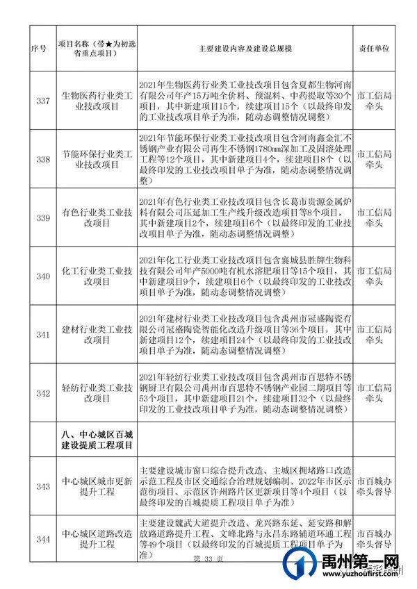 禹州54个!许昌市确定2022年重点项目名单 禹州54个!许昌市确定2022年重点项目名单