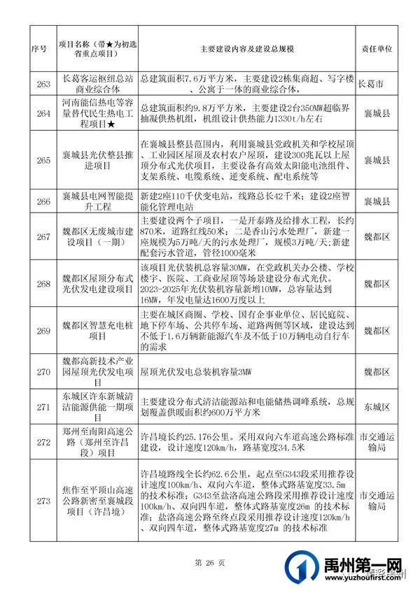 禹州54个!许昌市确定2022年重点项目名单 禹州54个!许昌市确定2022年重点项目名单