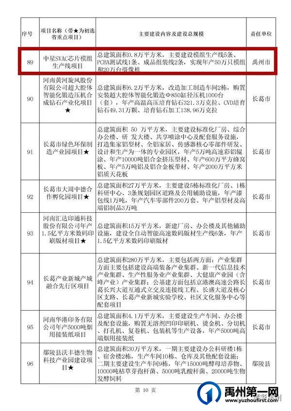 禹州54个!许昌市确定2022年重点项目名单 禹州54个!许昌市确定2022年重点项目名单
