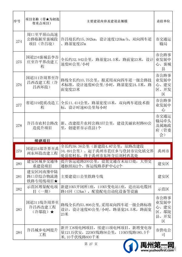 禹州54个!许昌市确定2022年重点项目名单 禹州54个!许昌市确定2022年重点项目名单