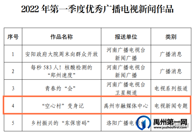 禹州融媒作品——《“空心村”变身记》荣获省级奖项! 禹州融媒作品——《“空心村”变身记》荣获省级奖项!