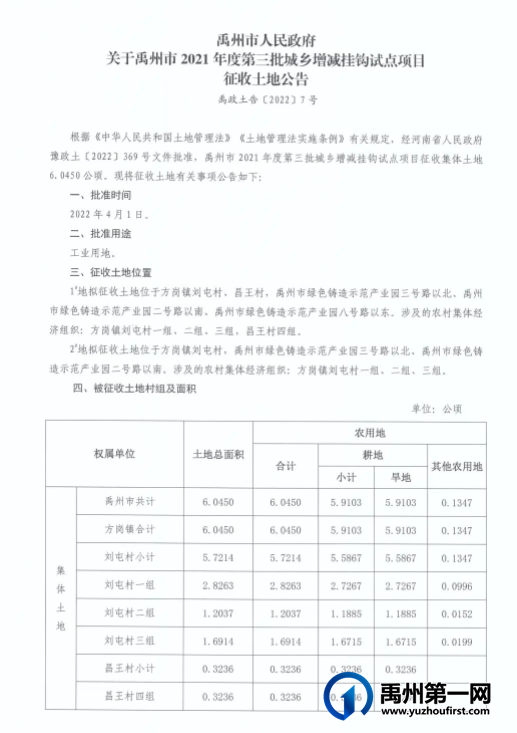 禹州最新征地公告!涉及这些地方!附征收土地面积和补偿标准... 禹州最新征地公告!涉及这些地方!附征收土地面积和补偿标准...