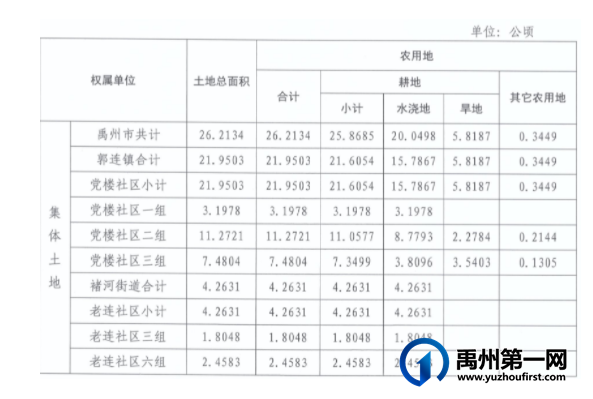 禹州最新征地公告!涉及这些地方!附征收土地面积和补偿标准... 禹州最新征地公告!涉及这些地方!附征收土地面积和补偿标准...