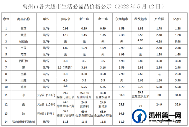 禹州市5月12日各大商超生活必需品、药店防疫常用物品价格 禹州市5月12日各大商超生活必需品、药店防疫常用物品价格