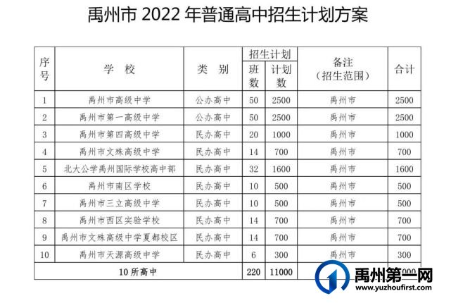 重要!禹州市2022年普通高中招生考试工作这样进行 重要!禹州市2022年普通高中招生考试工作这样进行