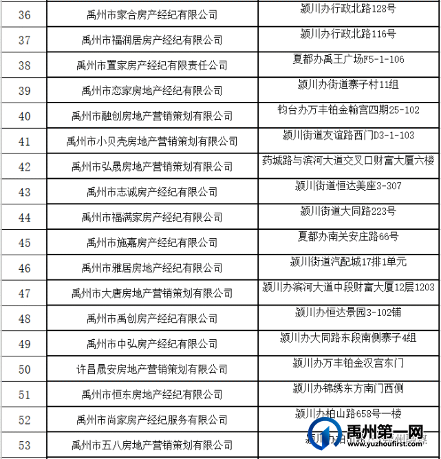 禹州市已备案及未备案房地产经纪机构名单,买卖租赁房屋请看准→ 禹州市已备案及未备案房地产经纪机构名单,买卖租赁房屋请看准→