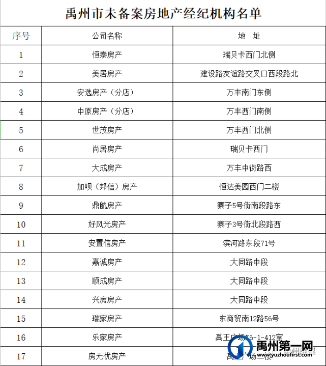 禹州市已备案及未备案房地产经纪机构名单,买卖租赁房屋请看准→ 禹州市已备案及未备案房地产经纪机构名单,买卖租赁房屋请看准→