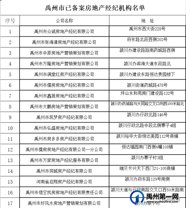 禹州市已备案及未备案房地产经纪机构名单,买卖租赁房屋请看准→ 禹州市已备案及未备案房地产经纪机构名单,买卖租赁房屋请看准→