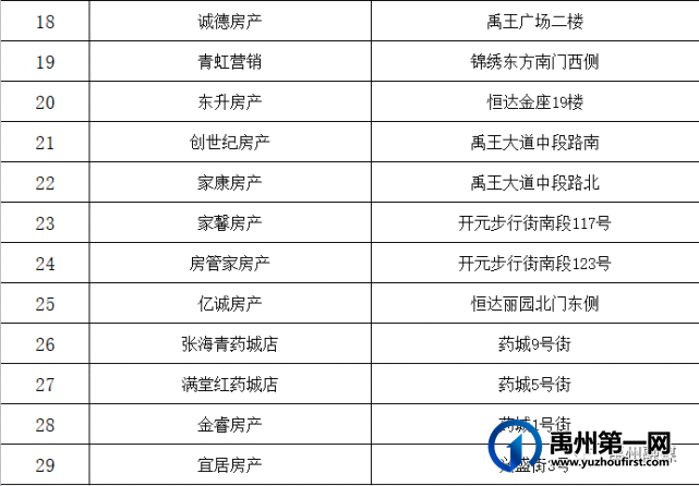禹州市已备案及未备案房地产经纪机构名单,买卖租赁房屋请看准→ 禹州市已备案及未备案房地产经纪机构名单,买卖租赁房屋请看准→