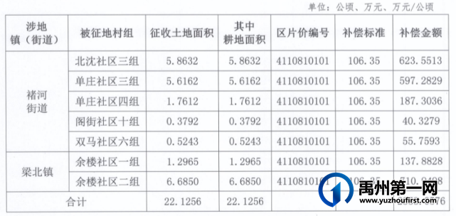 2022年6月禹州最新征地公告 2022年6月禹州最新征地公告
