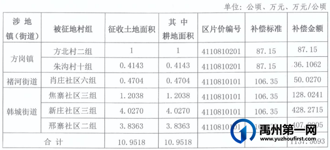 2022年6月禹州最新征地公告 2022年6月禹州最新征地公告