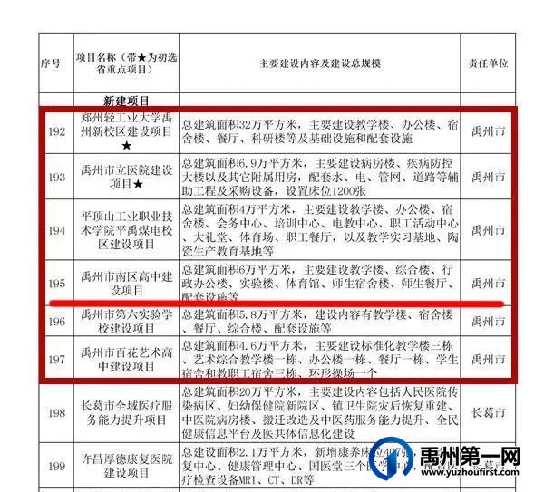 禹州南区高中建设项目获批,或离动工不远了! 禹州南区高中建设项目获批,或离动工不远了!