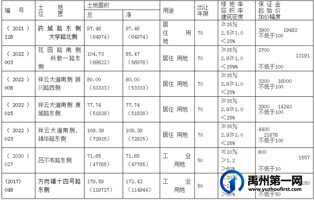 禹州7宗地块挂牌出让!包括药城路、花园路、祥云大道...另7宗地成交结果公示! 禹州7宗地块挂牌出让!包括药城路、花园路、祥云大道...另7宗地成交结果公示!