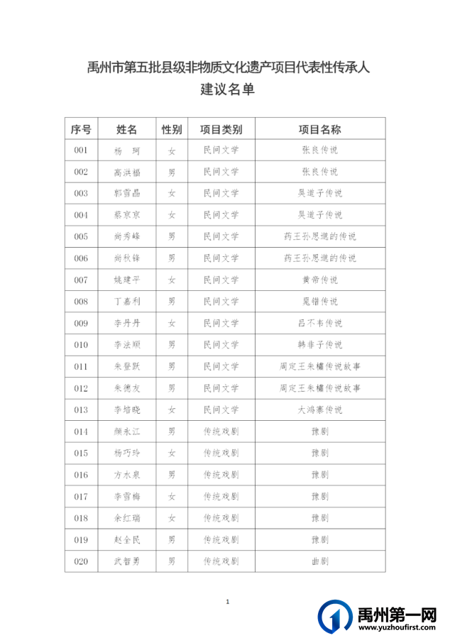 禹州市第五批县级非物质文化遗产代表性传承人建议名单公示! 禹州市第五批县级非物质文化遗产代表性传承人建议名单公示!