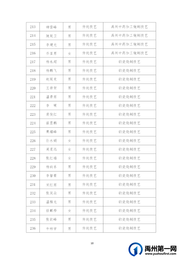 禹州市第五批县级非物质文化遗产代表性传承人建议名单公示! 禹州市第五批县级非物质文化遗产代表性传承人建议名单公示!