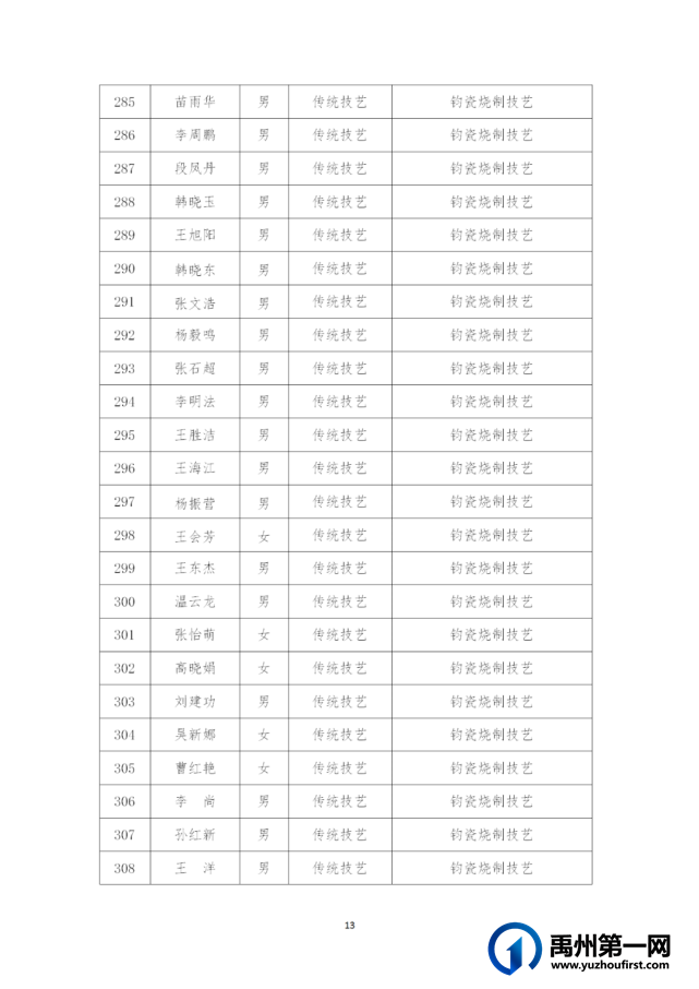 禹州市第五批县级非物质文化遗产代表性传承人建议名单公示! 禹州市第五批县级非物质文化遗产代表性传承人建议名单公示!