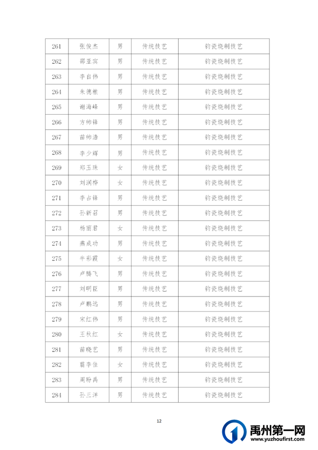 禹州市第五批县级非物质文化遗产代表性传承人建议名单公示! 禹州市第五批县级非物质文化遗产代表性传承人建议名单公示!