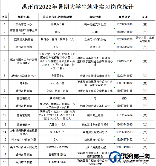 禹州市2022年大学生“返家乡”暑期社会实践活动开始招募啦! 禹州市2022年大学生“返家乡”暑期社会实践活动开始招募啦!