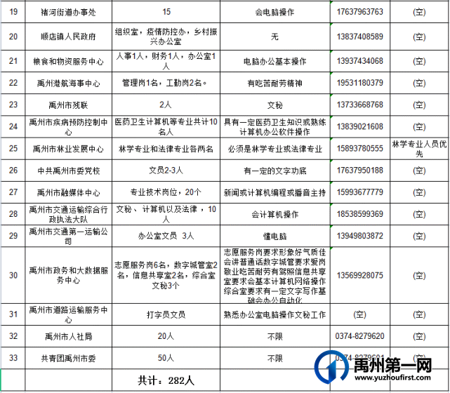 禹州市2022年大学生“返家乡”暑期社会实践活动开始招募啦! 禹州市2022年大学生“返家乡”暑期社会实践活动开始招募啦!