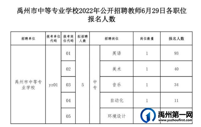 禹州市中等专业学校2022年公开招聘教师6月29日各职位报名人数公示 禹州市中等专业学校2022年公开招聘教师6月29日各职位报名人数公示