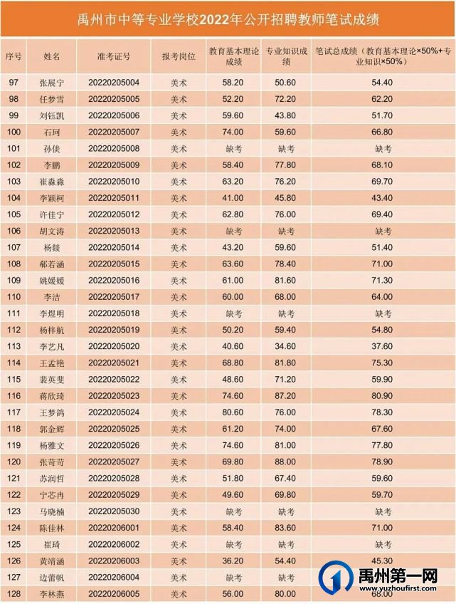 禹州市中等专业学校2022年公开招聘教师笔试成绩公示 禹州市中等专业学校2022年公开招聘教师笔试成绩公示