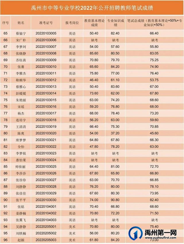 禹州市中等专业学校2022年公开招聘教师笔试成绩公示 禹州市中等专业学校2022年公开招聘教师笔试成绩公示