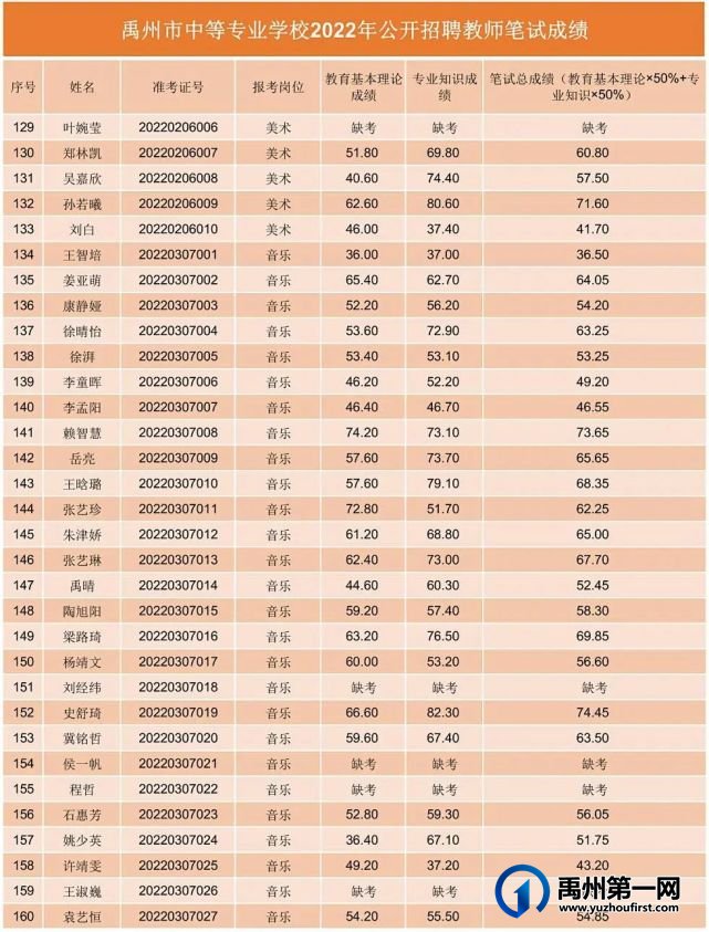 禹州市中等专业学校2022年公开招聘教师笔试成绩公示 禹州市中等专业学校2022年公开招聘教师笔试成绩公示