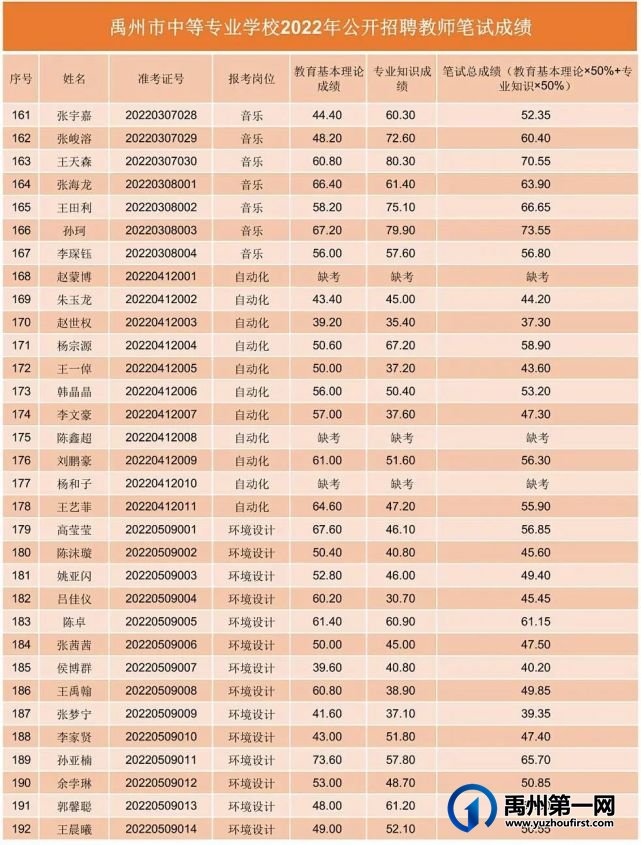 禹州市中等专业学校2022年公开招聘教师笔试成绩公示 禹州市中等专业学校2022年公开招聘教师笔试成绩公示