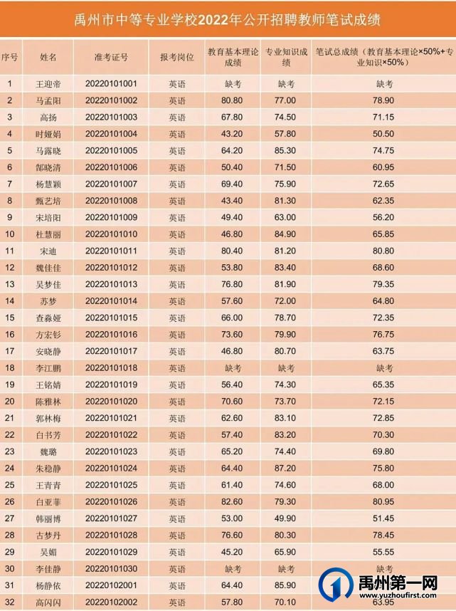 禹州市中等专业学校2022年公开招聘教师笔试成绩公示 禹州市中等专业学校2022年公开招聘教师笔试成绩公示