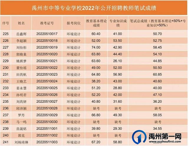 禹州市中等专业学校2022年公开招聘教师笔试成绩公示 禹州市中等专业学校2022年公开招聘教师笔试成绩公示