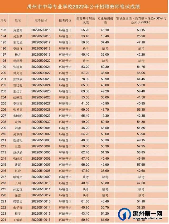 禹州市中等专业学校2022年公开招聘教师笔试成绩公示 禹州市中等专业学校2022年公开招聘教师笔试成绩公示