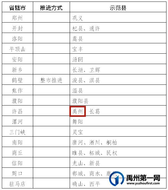 河南省县域商业体系建设首批示范县公示!禹州上榜 河南省县域商业体系建设首批示范县公示!禹州上榜