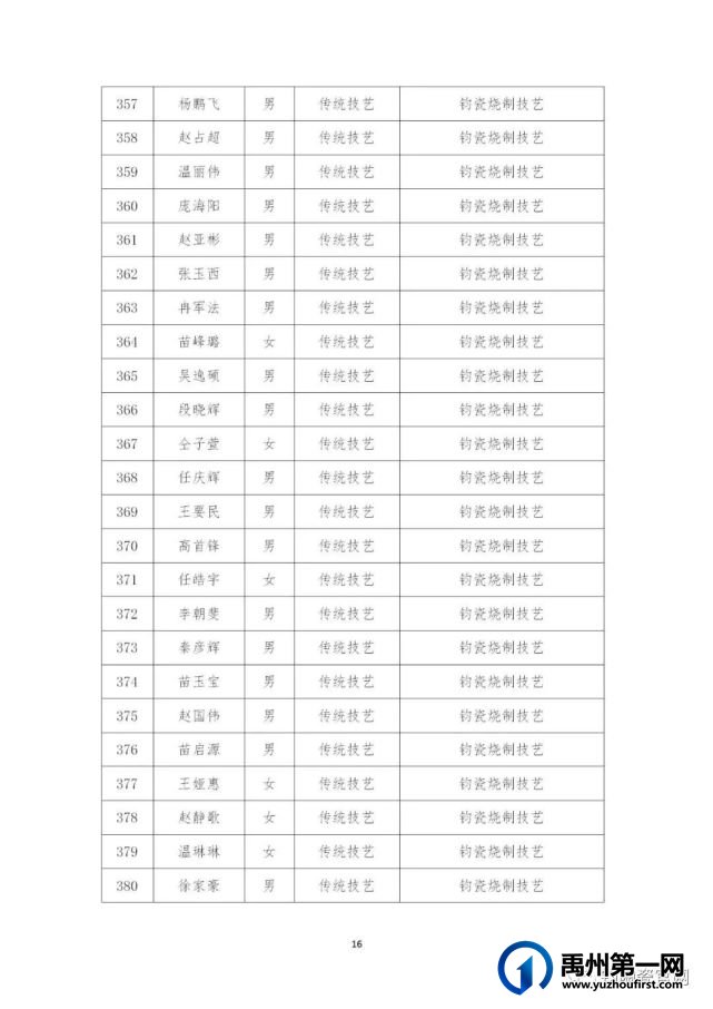 禹州市第五批县级非物质文化遗产代表性传承人名单公布了,181名钧陶瓷人上榜 禹州市第五批县级非物质文化遗产代表性传承人名单公布了,181名钧陶瓷人上榜