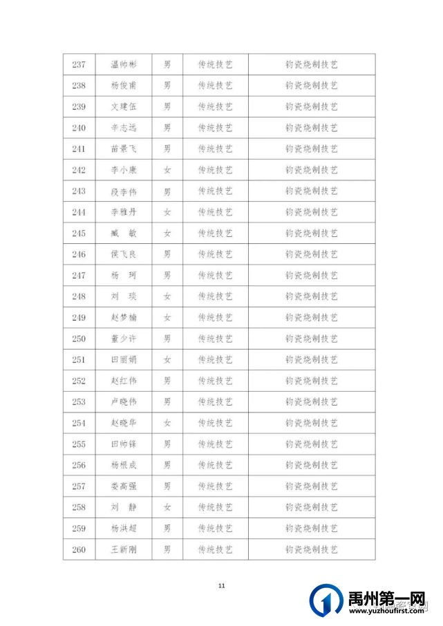 禹州市第五批县级非物质文化遗产代表性传承人名单公布了,181名钧陶瓷人上榜 禹州市第五批县级非物质文化遗产代表性传承人名单公布了,181名钧陶瓷人上榜
