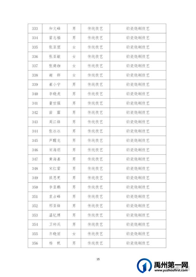 禹州市第五批县级非物质文化遗产代表性传承人名单公布了,181名钧陶瓷人上榜 禹州市第五批县级非物质文化遗产代表性传承人名单公布了,181名钧陶瓷人上榜