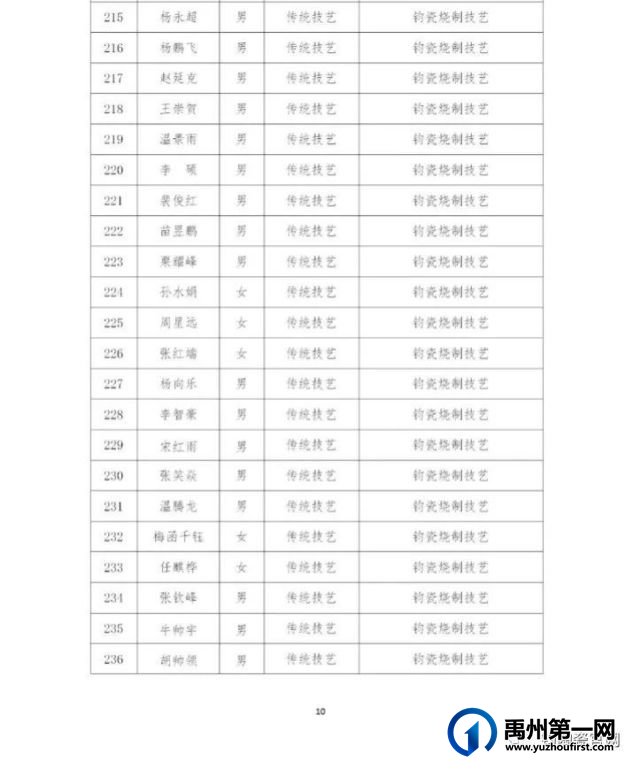 禹州市第五批县级非物质文化遗产代表性传承人名单公布了,181名钧陶瓷人上榜 禹州市第五批县级非物质文化遗产代表性传承人名单公布了,181名钧陶瓷人上榜