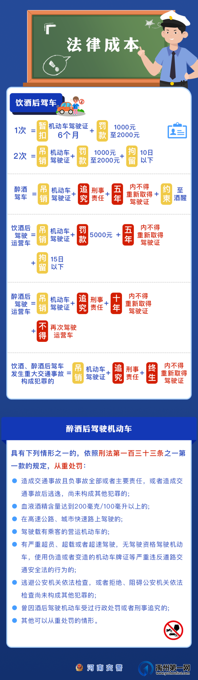 警示!禹州交警曝光近日10起典型酒驾案例! 警示!禹州交警曝光近日10起典型酒驾案例!