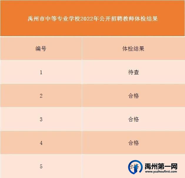 禹州市中等专业学校2022年公开招聘教师体检结果公示 禹州市中等专业学校2022年公开招聘教师体检结果公示
