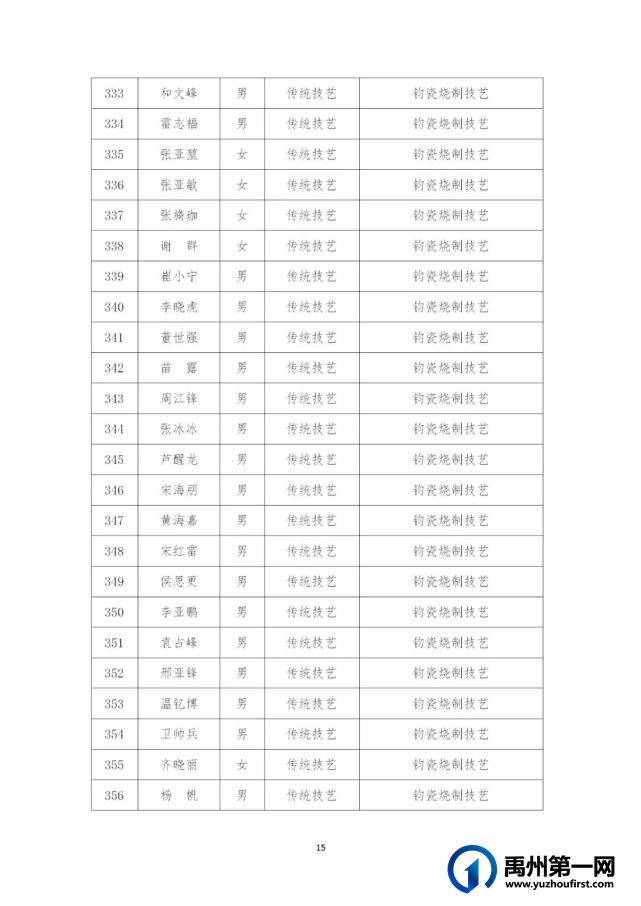 434名!禹州市第五批县级非物质文化遗产代表性传承人名单公布→ 434名!禹州市第五批县级非物质文化遗产代表性传承人名单公布→