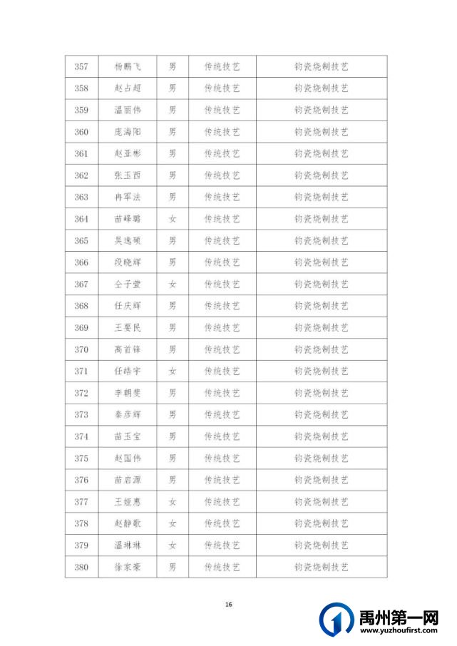 434名!禹州市第五批县级非物质文化遗产代表性传承人名单公布→ 434名!禹州市第五批县级非物质文化遗产代表性传承人名单公布→