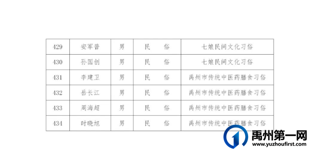 434名!禹州市第五批县级非物质文化遗产代表性传承人名单公布→ 434名!禹州市第五批县级非物质文化遗产代表性传承人名单公布→